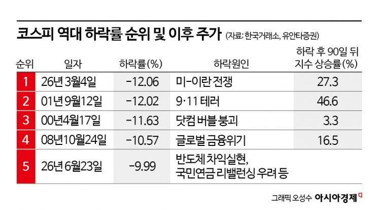 韓증시 ‘12수’ MSCI 선진지수 편입 불발…내년엔 관찰대상국 오를까(종합)