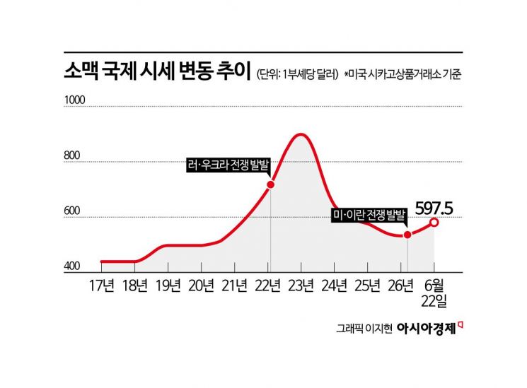 [밥상 덮친 인플레]④역대급 폭염까지…하반기 식량가격 급등하나