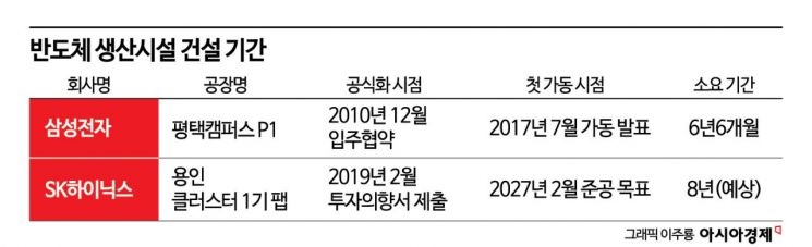 삼성·SK '호남 반도체 투자' 급물살…반도체 업계 "평택도 10년 걸렸다"
