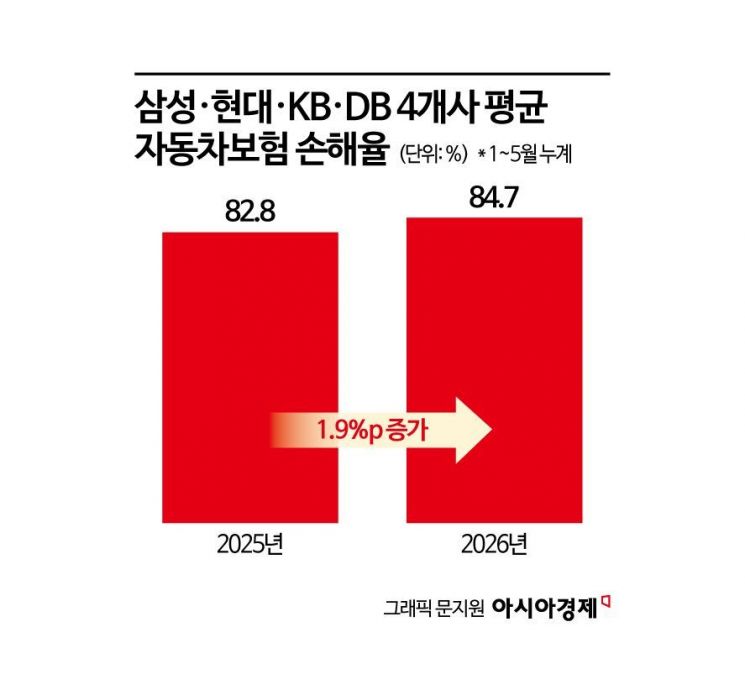 車보험 손해율 뛰는데…과잉진료 막을 '8주룰' 도입은 하세월