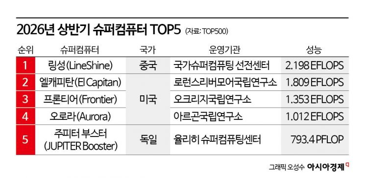 '美도 놀랐다' 베일 벗은 中 슈퍼컴, 독자 기술로 세계 1위 직행