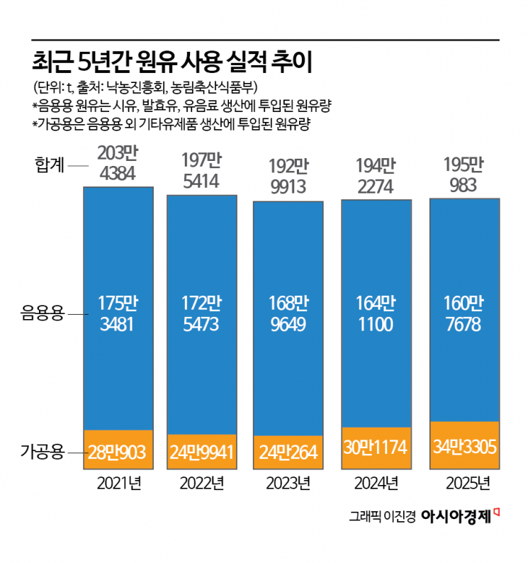 남아도는 흰우유에 음용유 2.6만t 감축…'원유 쿼터' 협상 타결