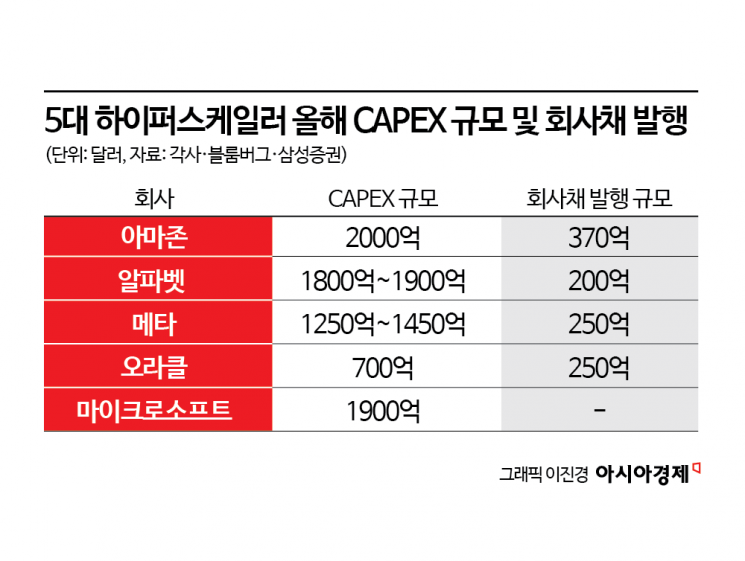 잘 나가는 삼전닉스 '이 신호' 뜨면 위험하다는데…"AI투자 축소·美금리인상 주의"