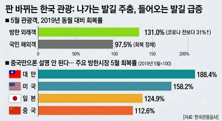 5월 방한 외래관광객은 코로나19 이전인 2019년 동월보다 31.0% 늘었지만, 국민 해외관광객은 97.5% 수준에 그쳤다. 중국보다 대만·미국의 회복률이 높게 나타나며 방한 관광시장의 다변화 흐름이 두드러졌다. 자료=한국관광공사 2026년 5월 한국관광통계