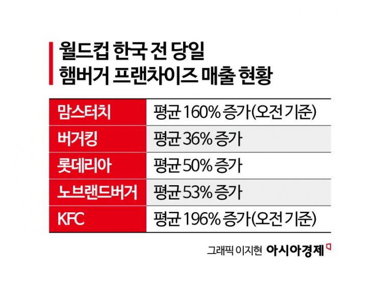 "월드컵 봐야하는데 점심은 회사에서 먹죠"…반전 특수 누리는 햄버거 프랜차이즈