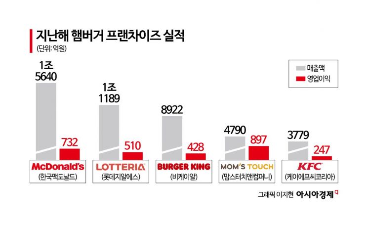"월드컵 봐야하는데 점심은 회사에서 먹죠"…반전 특수 누리는 햄버거 프랜차이즈