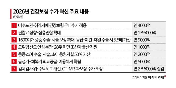 1600여개 중증수술 보상 확대…공휴일·야간·응급치료 수가 가산