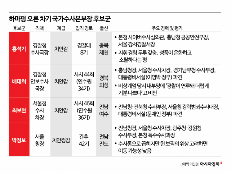 '검찰 폐지' 앞둔 국가수사본부장 인선…내부 후보군 압축