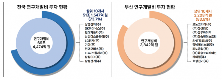 전국·부산 2024년도 앵커기업 연구개발비 현황.