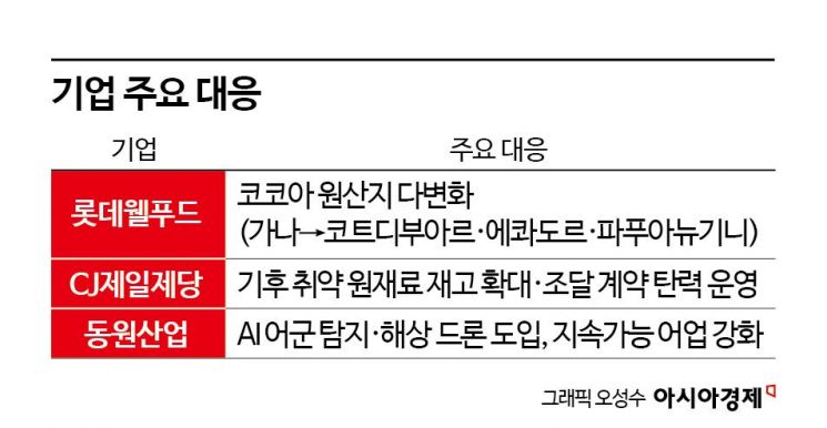 [Why&Next]전쟁보다 무서운 폭염?…식품사 원가부담 5년來 '최고'  