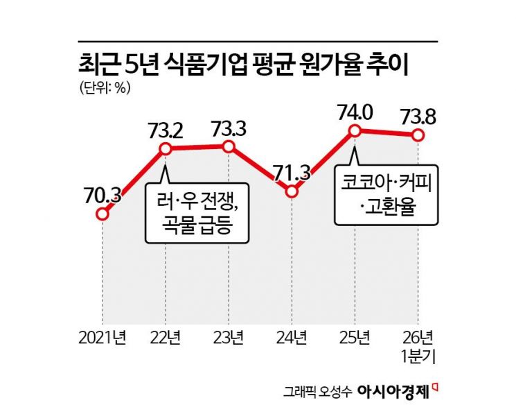 [Why&Next]전쟁보다 무서운 폭염?…식품사 원가부담 5년來 '최고'  