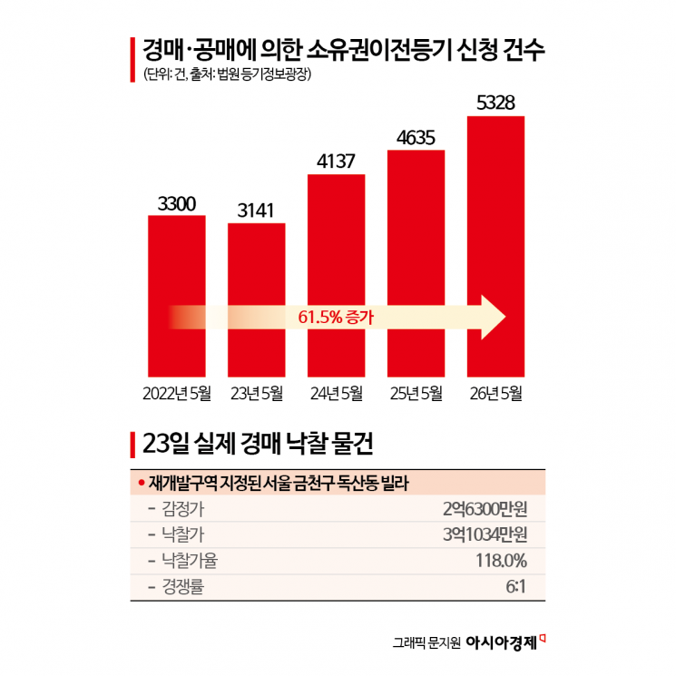 [르포]"싸게 살 수 있으려나" 치열한 눈치싸움…'내 집 마련' 꿈 몰린 경매장