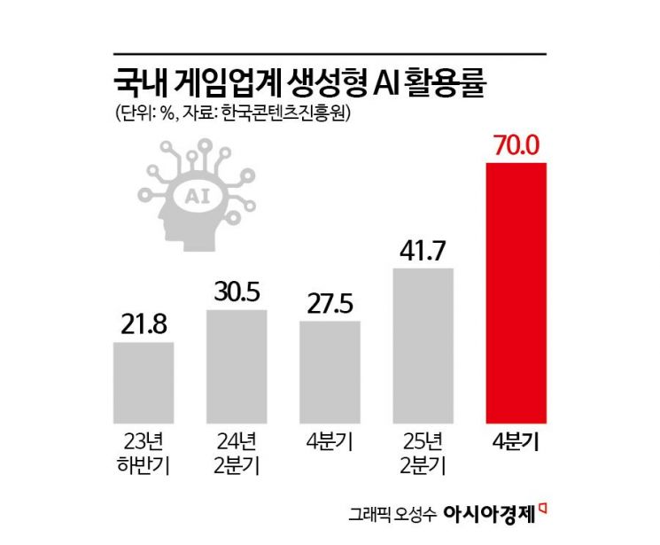 "게임에 현질했는데 AI로 만든거라고?"…환각·거부감 숙제[K게임 3중고]③