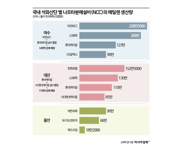 [중화학ON]다시 멈춘 석화 구조조정…정부 역할론 커진다