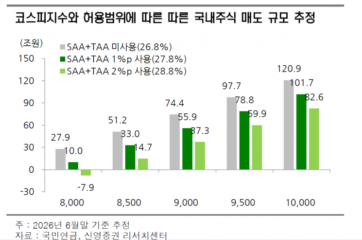 코스피 쥐락펴락 국민연금…9000피 뚫으면 얼마나 팔아야할까[주末머니]