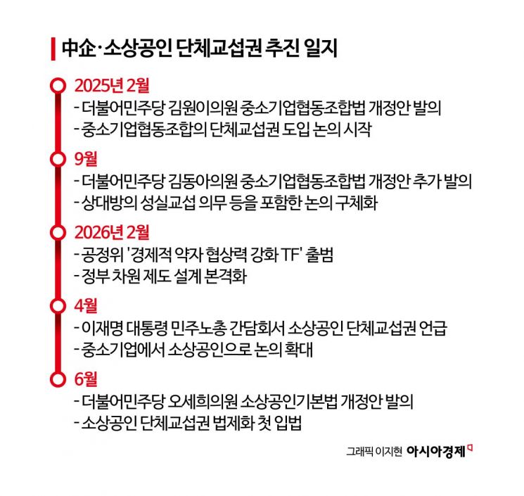 中企·소상공인 숙원 '단체교섭권' 가시화…막판 조율 쟁점은