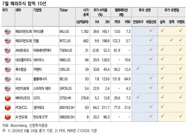 "해외주식 한다면 이 종목은 꼭 담으세요"…7월 추천 보니 [주末머니]