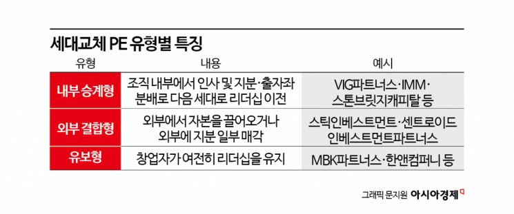 20년된 토종PE 경영진은…내부 승계 48% vs 창업자 그대로 44% [PE 2.0]①  