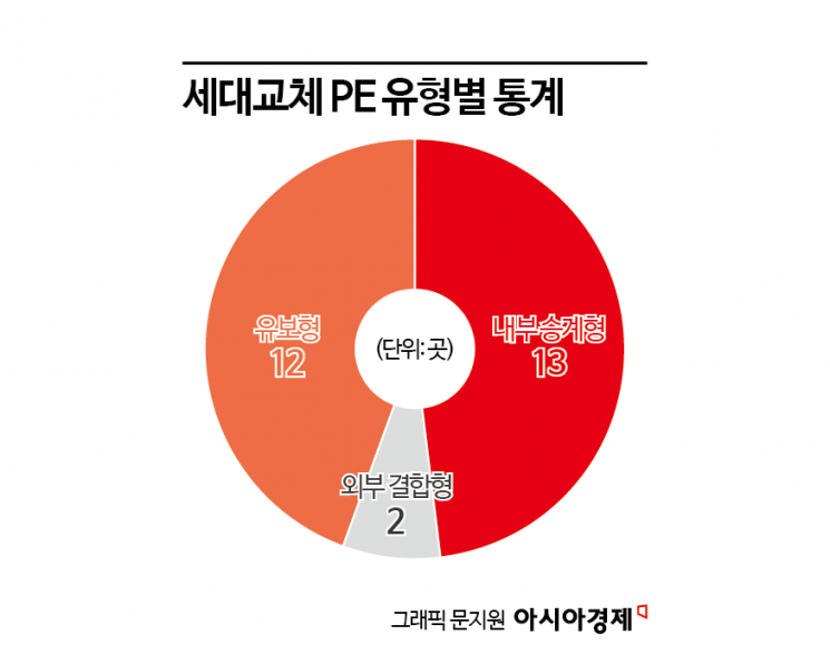 20년된 토종PE 경영진은…내부 승계 48% vs 창업자 그대로 44% [PE 2.0]①  