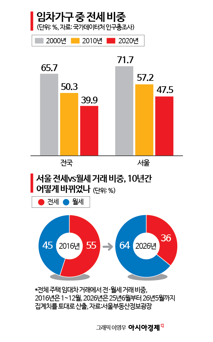 "일종의 사금융" "집값 폭등 주범 주장은 궤변"…'전세소멸' 논란, 들여다보니[Why&Next]