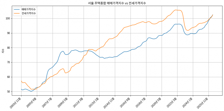 2003년 이후 서울 주택종합 매매가격과 전세가격 지수 추이. 2008년 들어 매맷값이 상대적으로 안정세를 보인 반면 전셋값은 가파르게 뛴 적이 있다. 전세대출이 본격적으로 확장하던 시기와 겹친다. AI 생성 이미지