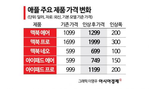 "99만원 맥북이 119만원 됐다" 현실이 된 칩플레이션…애플·MS 등 줄인상 예고