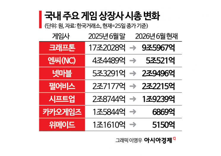 게임사 시총 1년 새 반토막[K게임 3중고]