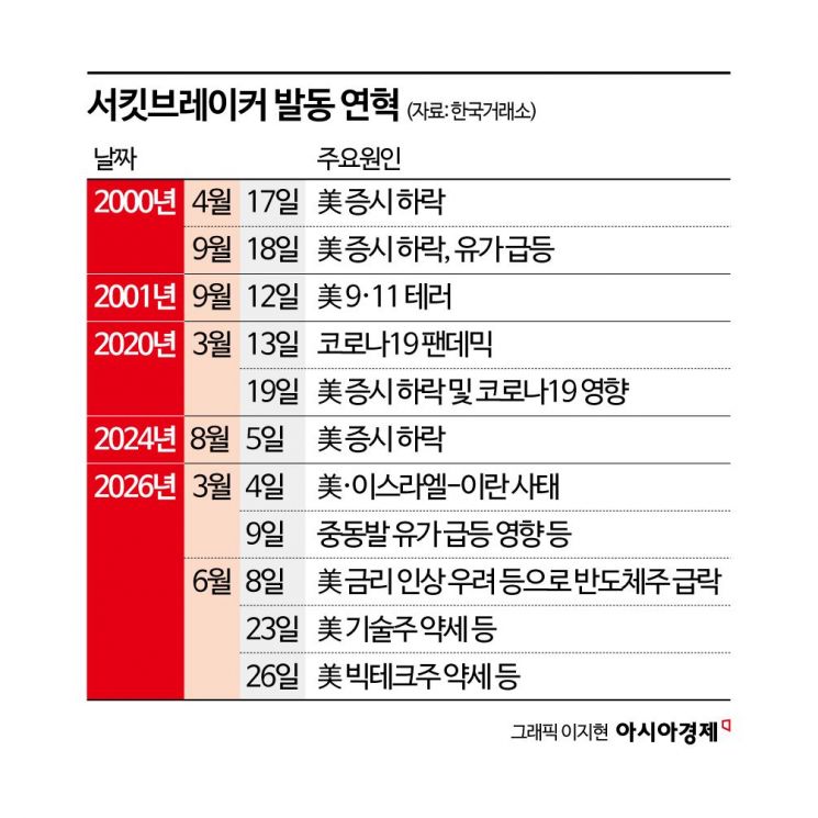 올해 '역대급 조울증' 사이드카 29회 발동…금융위기 때 변동성 뛰어넘은 코스피