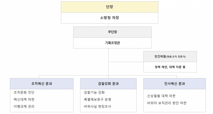 소방청 '조직문화 혁신 TF' 조직도.