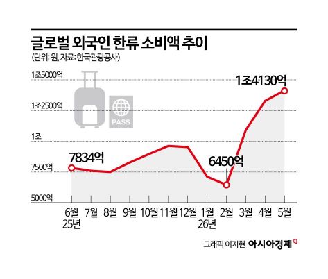 K팝이 부른 1000만 관광객…지갑은 백화점으로 향했다