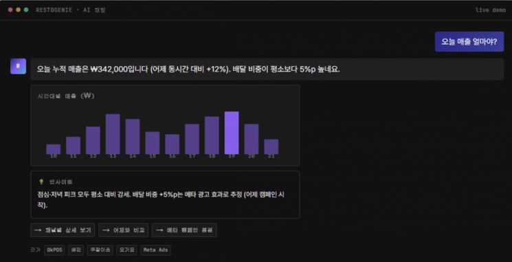 "어제 매출 어땠어?" 묻자 AI가 척척...식당 특화 AI, 매장 운영 바꾼다 - 뉴스 썸네일 이미지