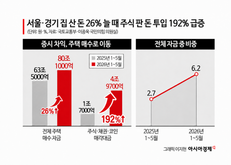 주식 팔아 동탄 집 산 돈 일년새 9배 증가…'똘똘한 한 채' 더 몰리는 증시 차익