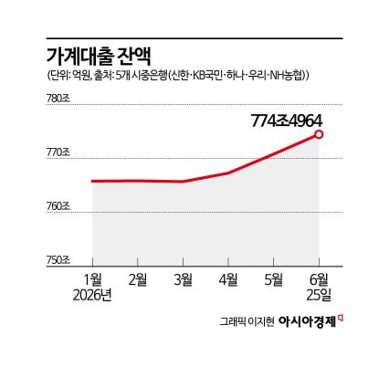 하반기 역대급 '대출 한파' 분다…추가 규제·8%대 금리 앞두고 "대출 막차 타자"