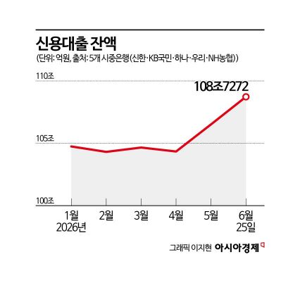하반기 역대급 '대출 한파' 분다…추가 규제·8%대 금리 앞두고 "대출 막차 타자"