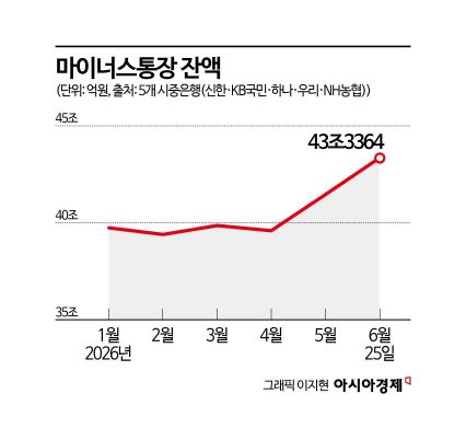하반기 역대급 '대출 한파' 분다…추가 규제·8%대 금리 앞두고 "대출 막차 타자"