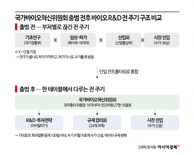 [Bio Story]①"연구·허가·시장 단절 잇겠다"…혁신위 첫 병원장의 현장 진단은