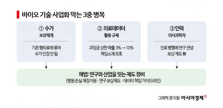 [Bio Story]②"개발·허가 넘어도 수가 벽…기업이 무너진다"