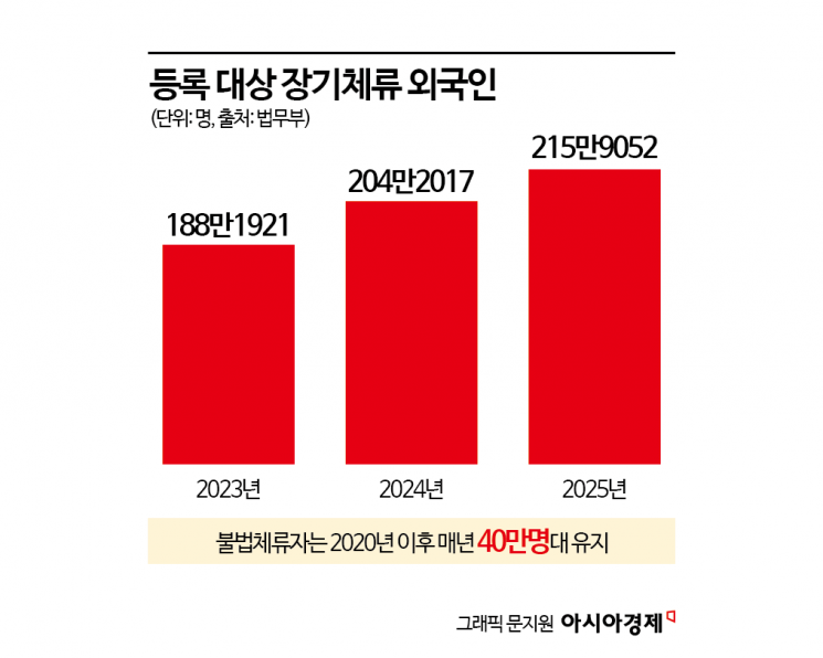 우리집에 '유령 외국인' 산다…구멍 뚫린 체류지 관리