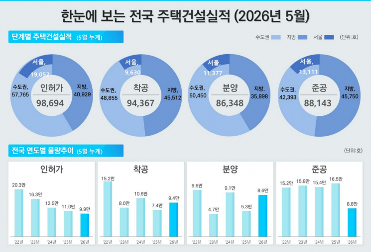 전국 주택 건설 실적. 국토교통부