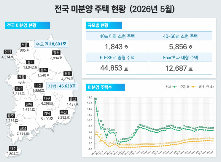 전국 미분양 주택 현황. 국토교통부