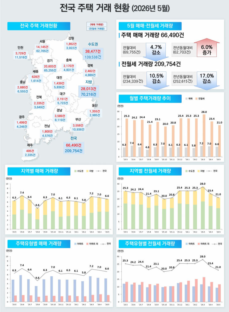 전국 주택 거래 현황. 국토교통부