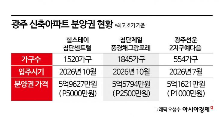 "순식간에 5000만원 뛰었다"…삼전닉스 온다는 소식에  들썩이는 광주[부동산AtoZ]