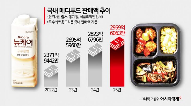 "맛도 좋고 영양도 탄탄"...메디푸드 '훨훨' - 뉴스 썸네일 이미지
