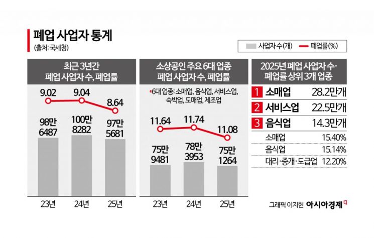 작년 폐업 97.6만개…매출 부진에 재창업 대신 '취업' 택해(종합)