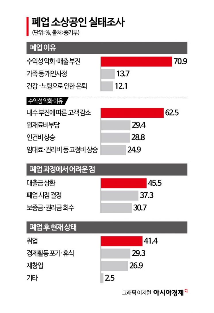 작년 폐업 97.6만개…매출 부진에 재창업 대신 '취업' 택해(종합)