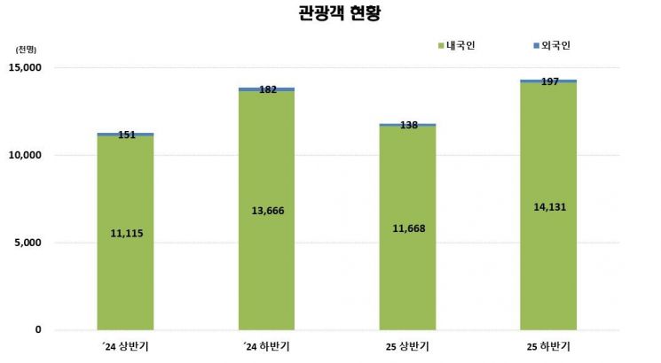 관광객 현황. 속초시 제공