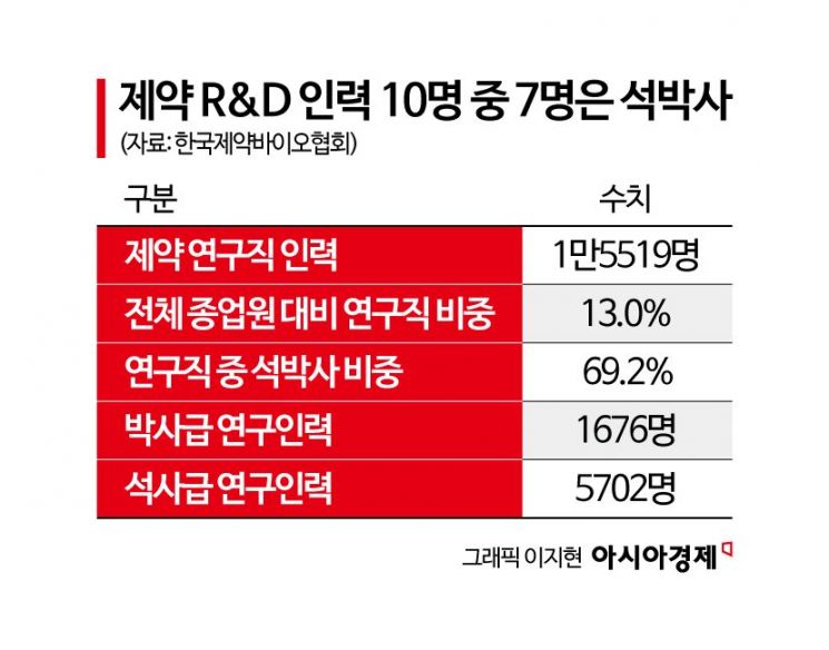"연봉 줄여서라도 갈래" 짐싸는 석박사들…제약사에 무슨 일이[약가개편 후폭풍]①