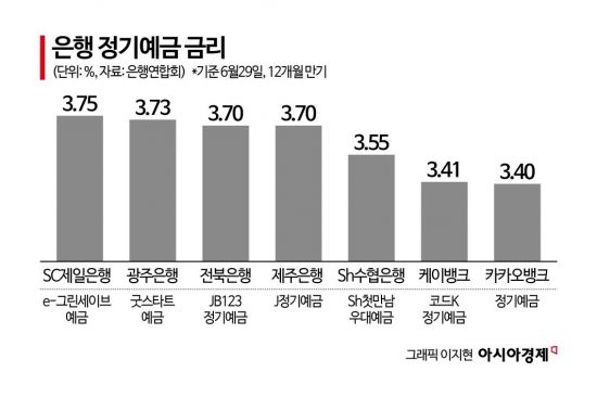 4% 넘보는 예금 금리…롤러코스터 증시에 '예테크족' 돌아오나[실전재테크]