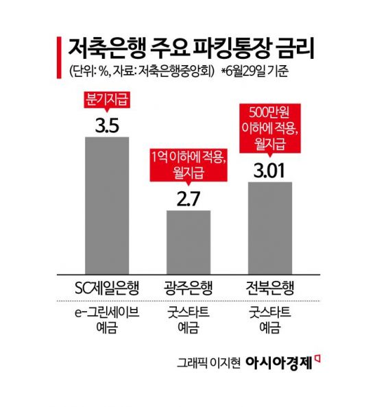 4% 넘보는 예금 금리…롤러코스터 증시에 '예테크족' 돌아오나[실전재테크]