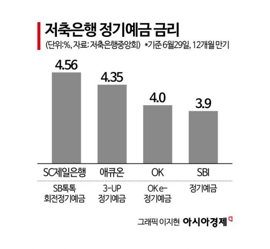 4% 넘보는 예금 금리…롤러코스터 증시에 '예테크족' 돌아오나[실전재테크]